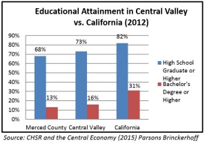 Educational Attainment in the Central Valley