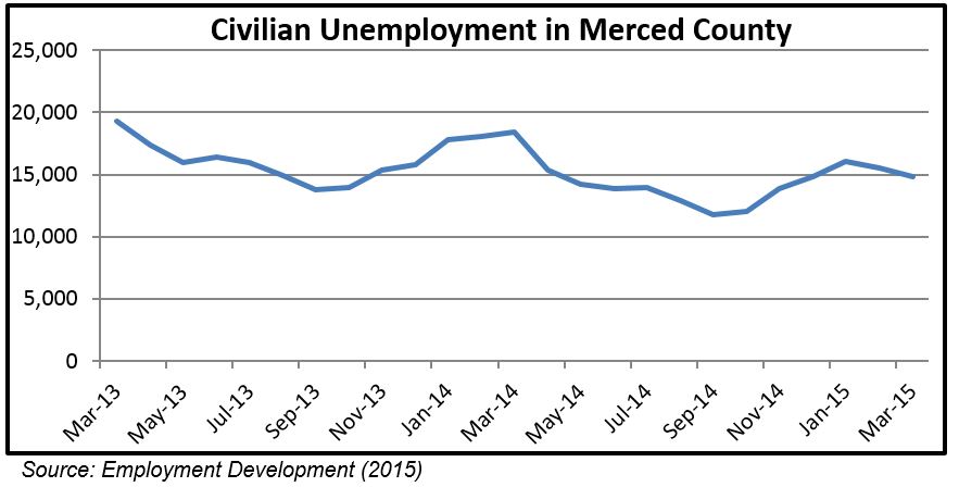 Unemployment Rate in Merced County