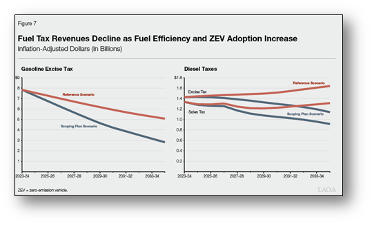 State GHG Emission Reduction Goals Will Significantly Reduce Local Funding